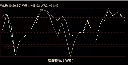 短线操盘手使用的独门绝技——WR指标，高抛低吸成功率非常高！