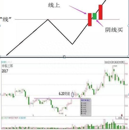 我是如何从10万炒到100万，只因反复牢记“线上阴线买，线下阳线抛”买卖铁则，这样操作才能回本