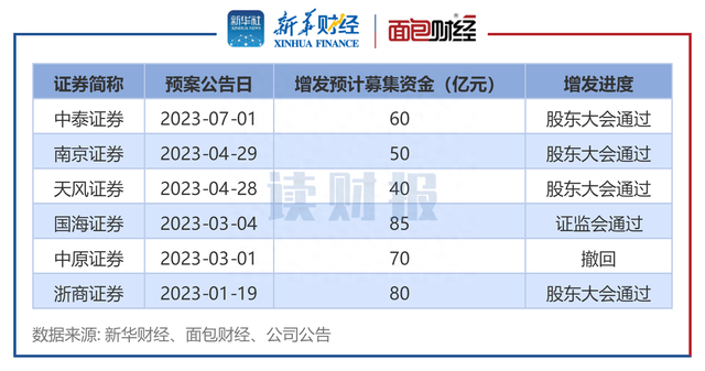 【读财报】中泰证券拟定增60亿：超四成募资用于偿债 今年以来券商融资节奏放缓