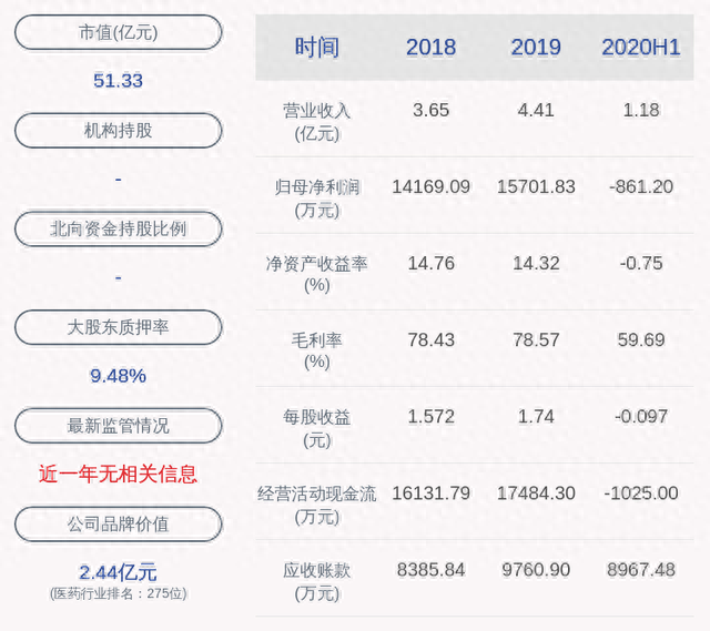 由盈转亏！透景生命：2020年半年度净利润亏损约861万元，同比下降115.74%