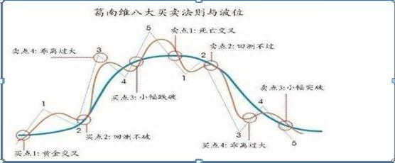 终于有人把“波浪理论”的精髓讲透了！原来它的精髓也就14个字“波浪五涨三必跌，均线上下四买卖”