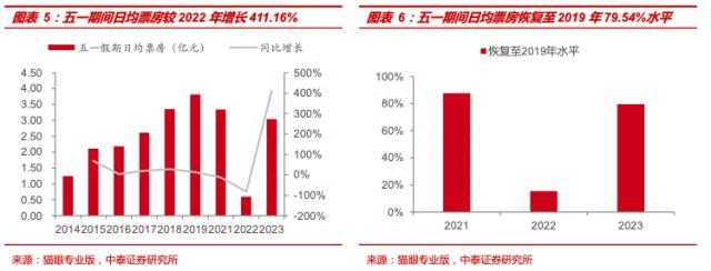 中泰策略：23年“五一”假期全球市场表现及演绎动态复盘