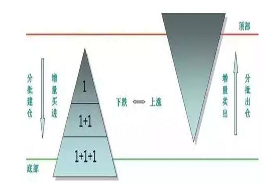 真正靠炒股赚钱的一种人，教你“傻瓜式”的金字塔交易法，“越跌越买，越涨越买”，这才是大道至简