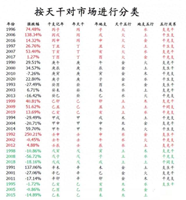 每逢丙丁己流年股市都是上涨的，明年上涨概率大