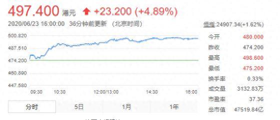 腾讯股价逼近500港元大关，三个月涨幅逼近一个茅台