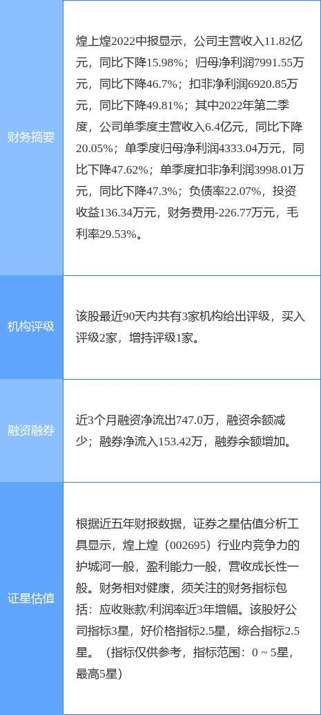 煌上煌涨6.63%，信达证券三周前给出“买入”评级