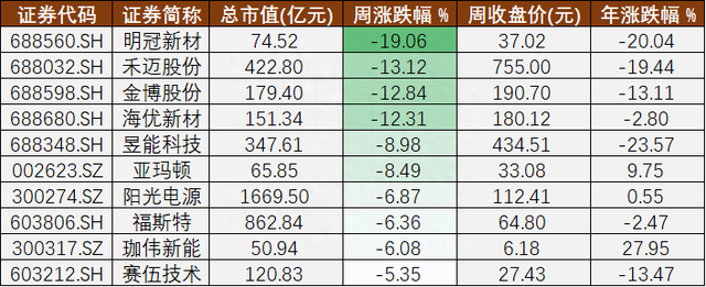 光伏A股周报㊺丨涨价的石英坩埚和手握百亿订单的上机数控