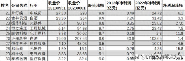 A股10年股价涨幅最高的50只股票，及其净利润涨幅数据