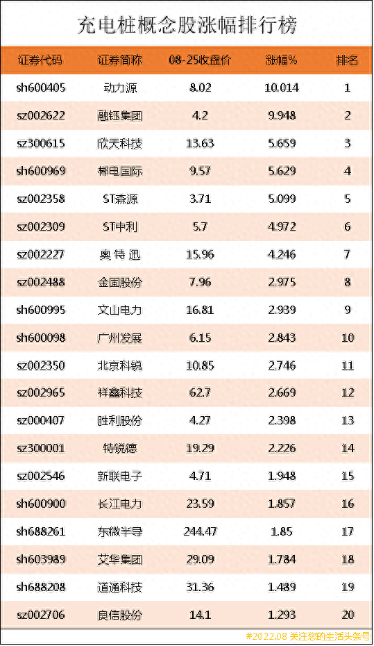 充电桩概念股涨幅排行榜｜充电桩上市公司龙头股有哪些