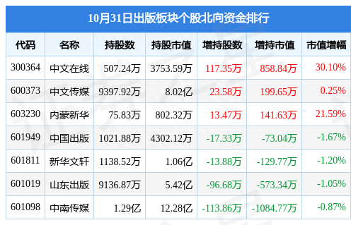 出版板块10月31日跌0.54%，凤凰传媒领跌，主力资金净流出1964.04万元