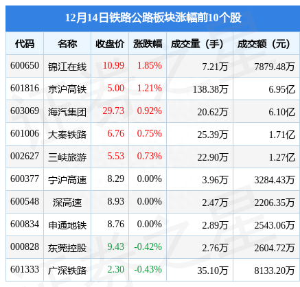 铁路公路板块12月14日涨0.06%，锦江在线领涨，主力资金净流出3.85亿元