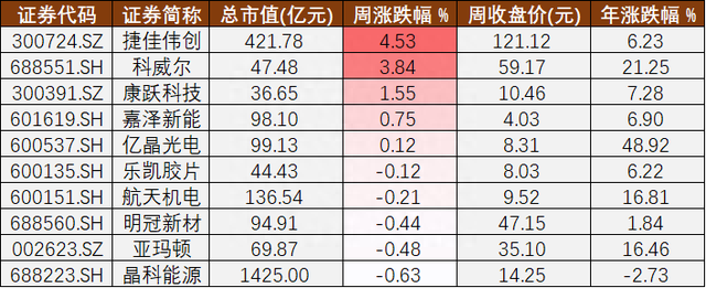 光伏A股周报㊸丨“引爆”增量的分布式市场和尘埃落定的中来股份