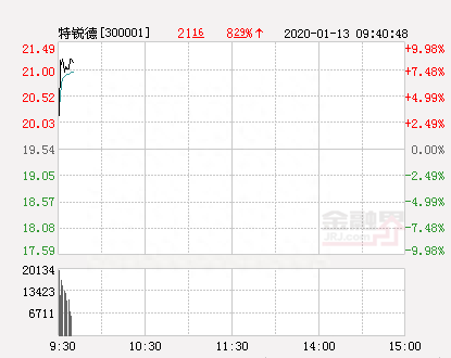 特锐德大幅拉升5.63% 股价创近2个月新高