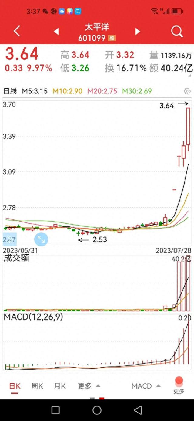 爆涨券商股，如何选股，选涨停股，才能盈利最大化