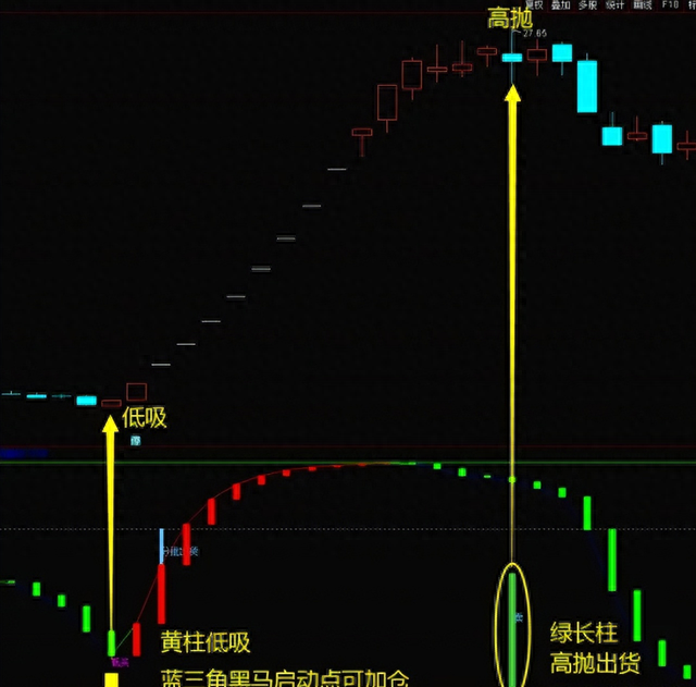 两全其美的“金牛波段”指标，把握主升浪起爆点