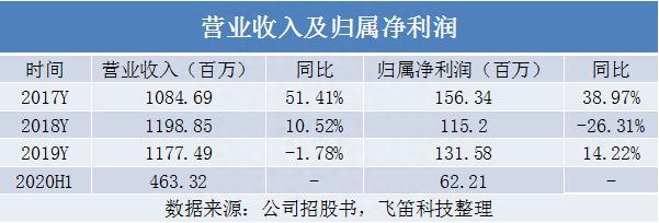 新股排查丨合兴股份营收负增长，毛利率下降