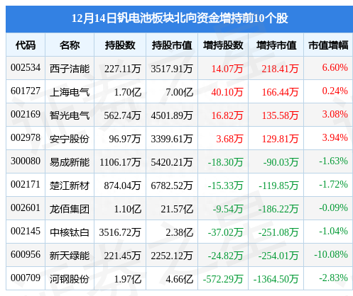 钒电池板块12月14日跌0.4%，银龙股份领跌，主力资金净流出1.54亿元