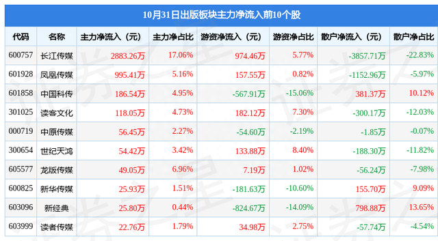 出版板块10月31日跌0.54%，凤凰传媒领跌，主力资金净流出1964.04万元