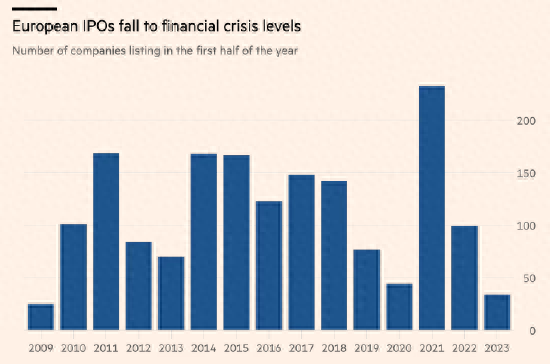欧洲IPO创2009年以来新低：上半年仅34家公司上市，融资总额同比骤减