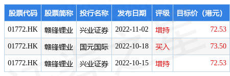 赣锋锂业(01772.HK)早盘再跌超4%，截至发稿，跌4.43%，报56.15港元，成交额2.07亿港元