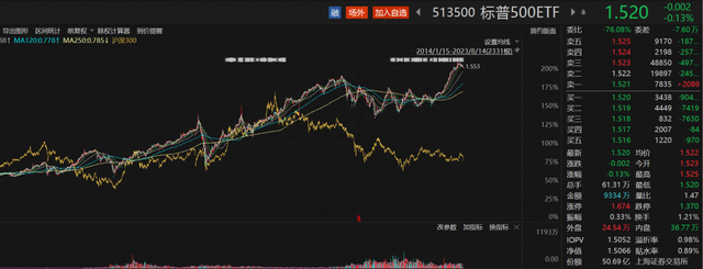 纳指周线两连跌，英伟达四连跌，标普500 ETF（513500）溢价明显丨ETF观察