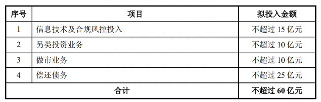 【读财报】中泰证券拟定增60亿：超四成募资用于偿债 今年以来券商融资节奏放缓