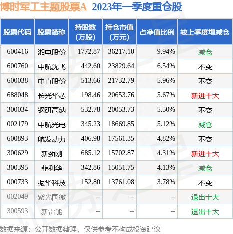 6月13日长光华芯涨12.73%，博时军工主题股票A基金重仓该股