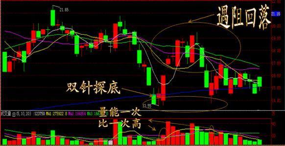 这六种才是标志性低吸信号，小心其它都是主力圈套