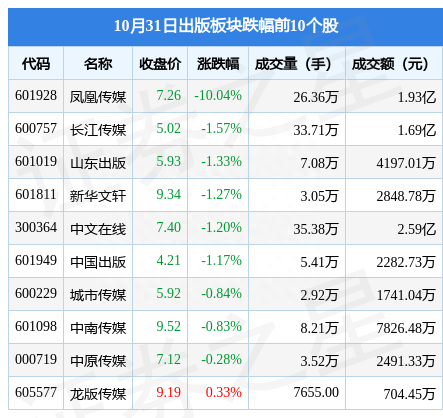 出版板块10月31日跌0.54%，凤凰传媒领跌，主力资金净流出1964.04万元