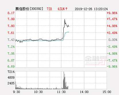 腾信股份大幅拉升8.61% 股价创近2个月新高