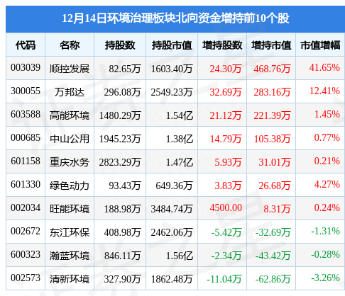 环境治理板块12月14日跌0.44%，复洁环保领跌，主力资金净流出5687.92万元