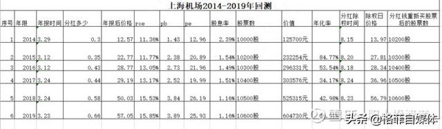 上海机场、白云机场、深圳机场持有5年收益比较