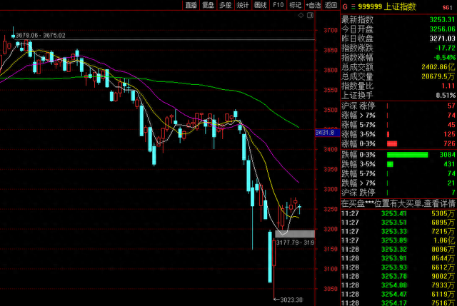 李志林丨大盘3250点一线磨底，低价股轮番掀涨停潮