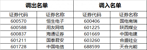 上证50等系列指数定期调整结果出炉！国电南瑞(600406.SH)等获调入 恒生电子(600570.SH)等获调出