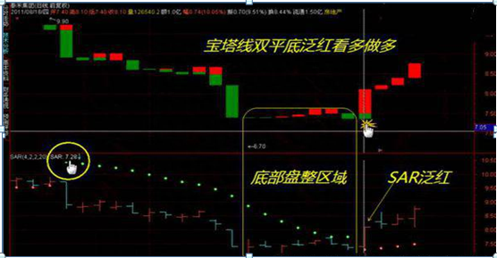 股票拉升前“SAR指标”一旦出现这几大特征，或许又一波不错的拉升，建议立即加仓