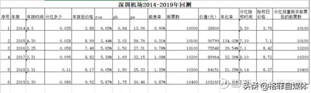 上海机场、白云机场、深圳机场持有5年收益比较