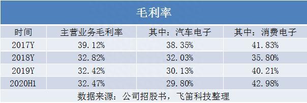 新股排查丨合兴股份营收负增长，毛利率下降