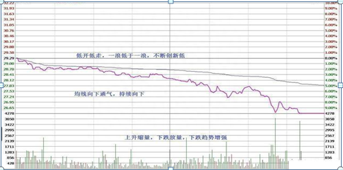 一支个股亏损30%，需要补仓拉低成本还是马上清仓卖掉原来这样操作可以回本，点醒1.5亿亏损散户