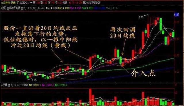 这六种才是标志性低吸信号，小心其它都是主力圈套