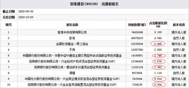 信维通信跌近11% 兴全基金睿远基金等持股