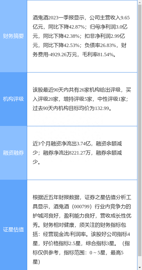 酒鬼酒涨7.22%，东方证券一个月前给出“买入”评级，目标价125.73元