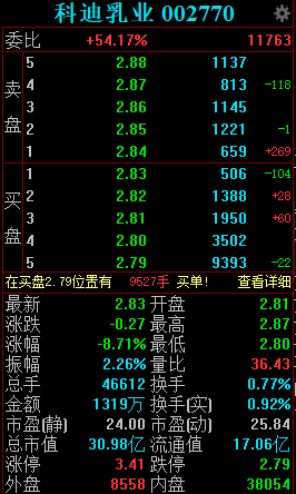 拖欠奶农1.4亿遭深交所问询，科迪乳业今日低开9%