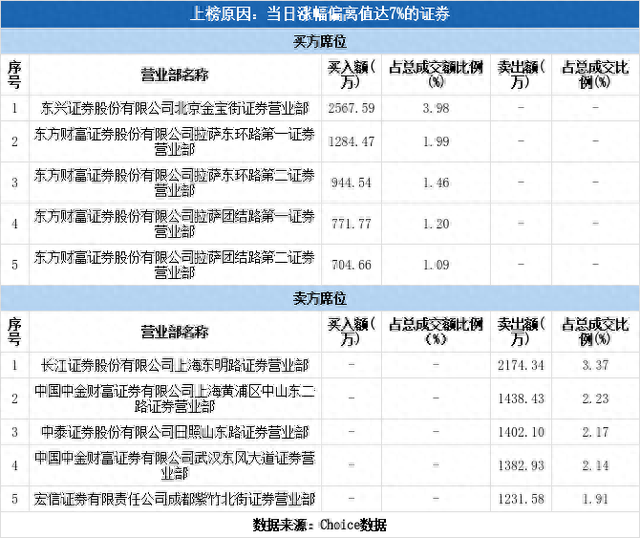 长城电工（600192）龙虎榜揭秘（12-20）