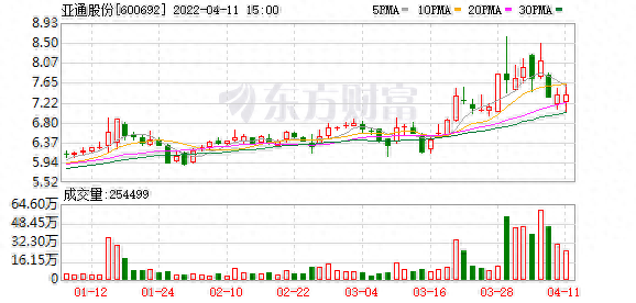 亚通股份股东户数减少215户，户均持股6.82万元