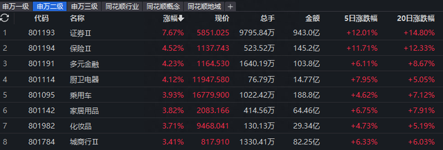 什么信号券商板块大涨逾7.67%，中信证券时隔3年涨停