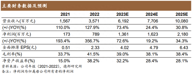 财报掘金丨光伏板块超九成个股中报业绩预喜，这家800亿龙头上半年业绩预增逾1.6倍，或超去年全年（附2股）