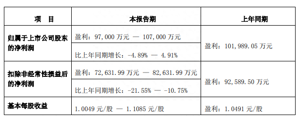 信维通信跌近11% 兴全基金睿远基金等持股