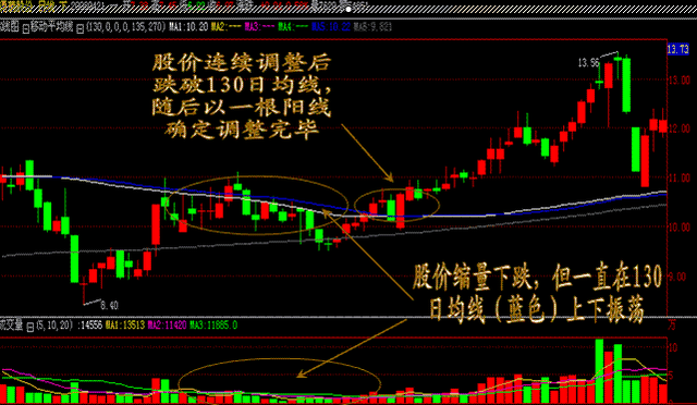 这六种才是标志性低吸信号，小心其它都是主力圈套