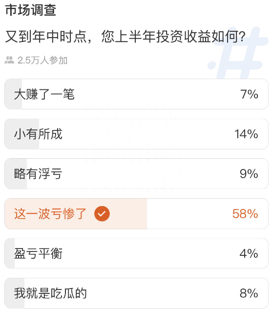 上半年A股股民调查：赚钱效应弱，58%的股民表示“亏惨了”