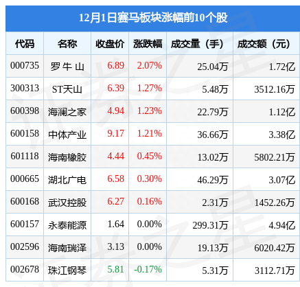 赛马板块12月1日涨0.3%，罗 牛 山领涨，主力资金净流出1.16亿元